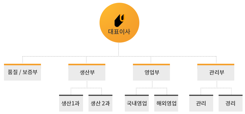 유니켐 조직도