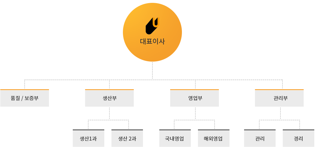 유니켐 조직도